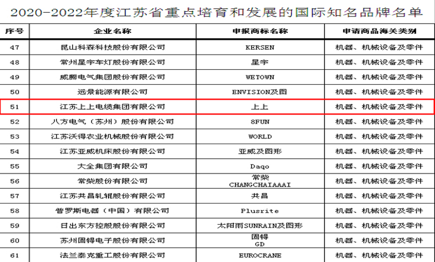 尊龙凯时电缆入选“2020-2022年度江苏省重点培育和生长的国际着名品牌”