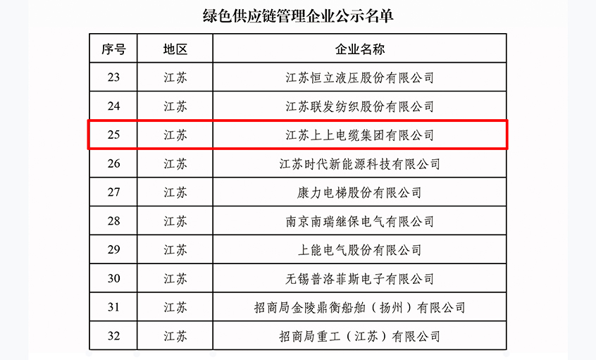 绿动未来|尊龙凯时电缆入选绿色供应链治理企业